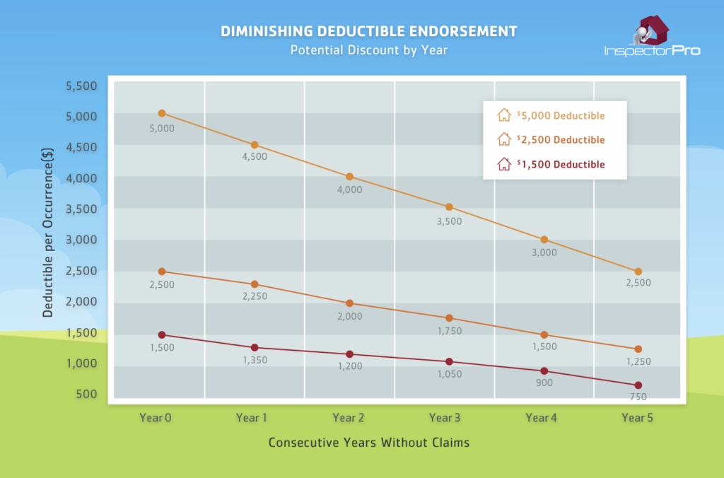 diminishing deductible