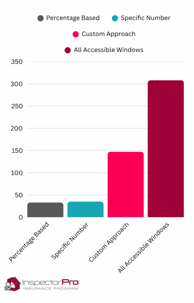 Window inspection representative sample data from a survey conducted by InspectorPro Insurance of more than 500 home inspectors.