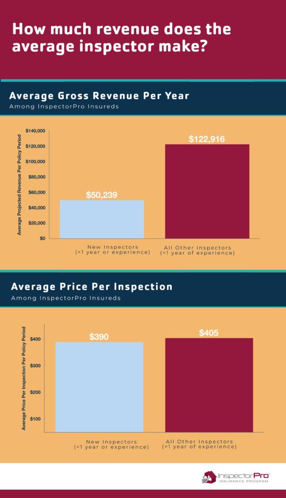 Infographic illustrating the average revenue per year and per inspection someone makes during their first year inspecting.