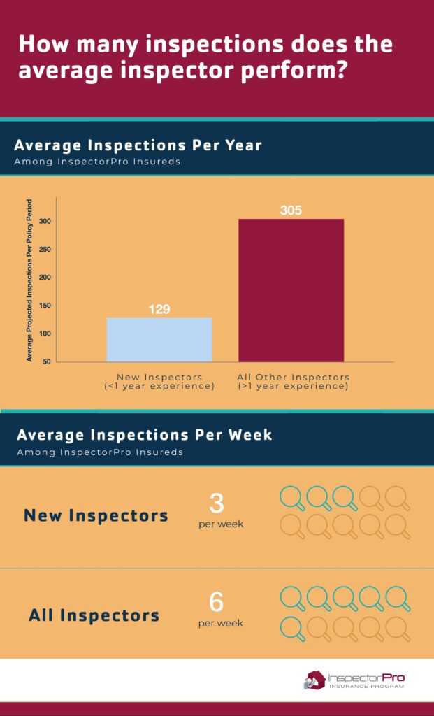 Because many want to know what to expect and how to get started as a home inspector, this infographic illustrates how many inspections the average inspector performs in their first year vs all other years.