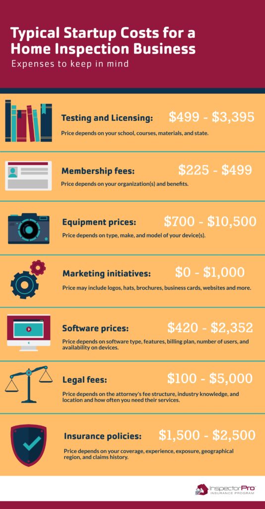 Infographic breaking down typical startup costs for a home inspector's business and first year inspecting.