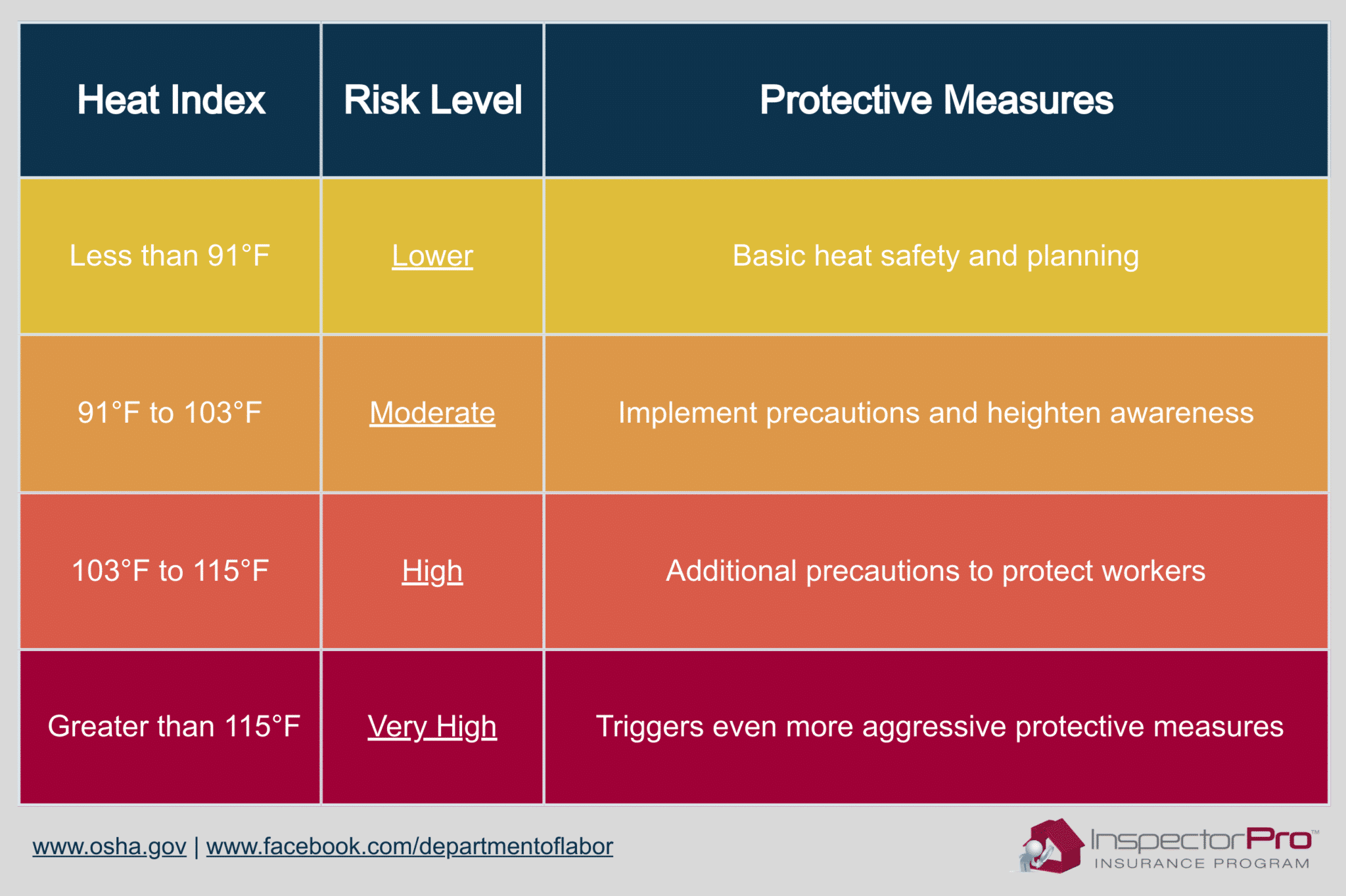 attic safety heat index