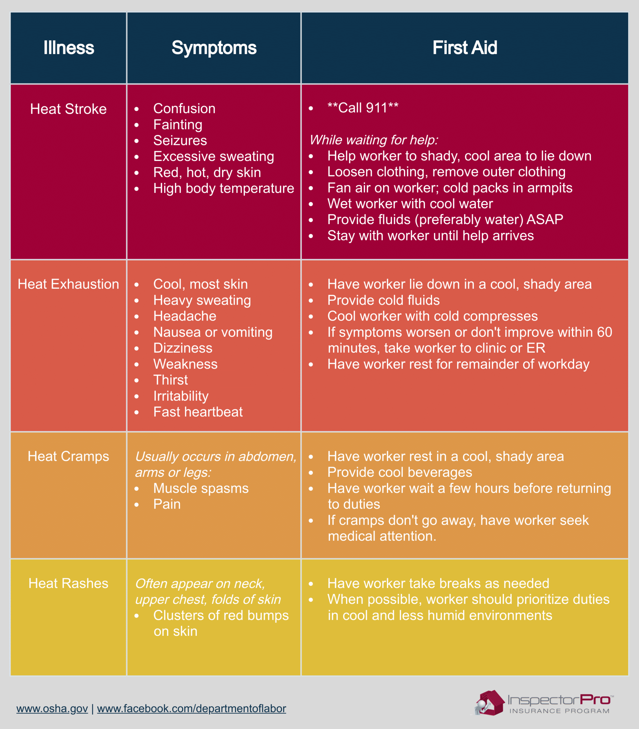 heat illness home inspections