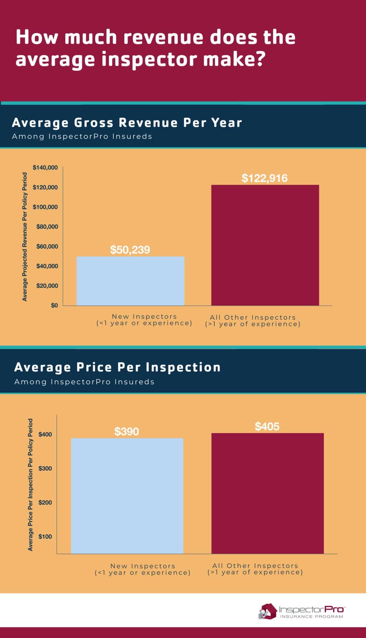 home inspection pricing and revenue