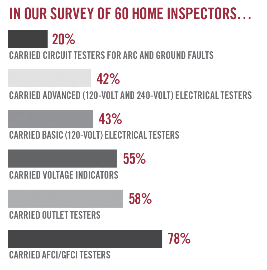 electrical tester survey