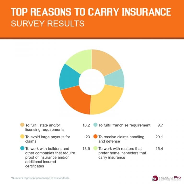 pie chart of top reasons to carry e&o and general liability insurance
