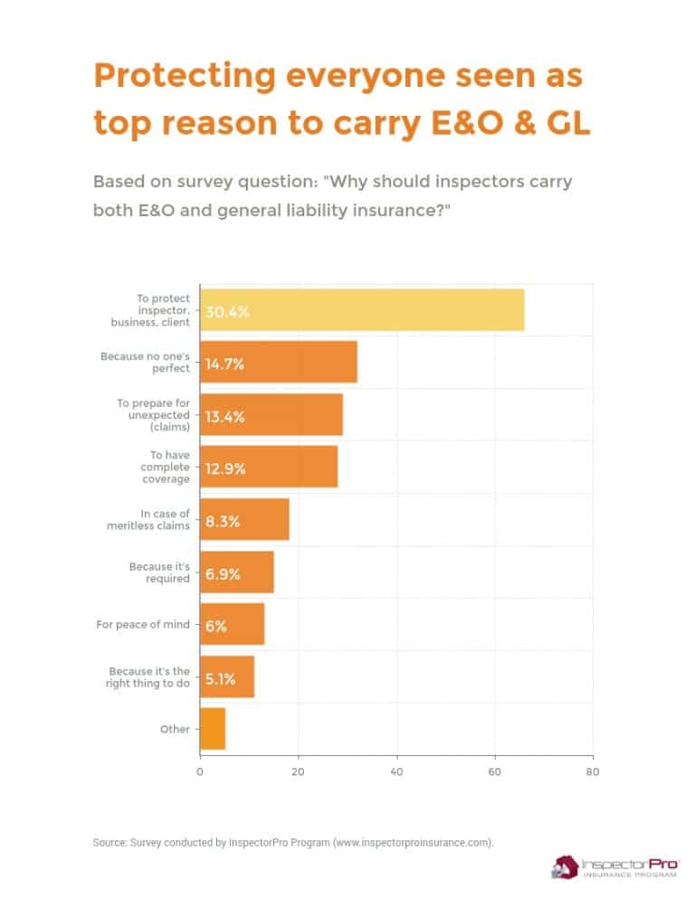 bar graph of top reasons to carry general liability and e&o insurance