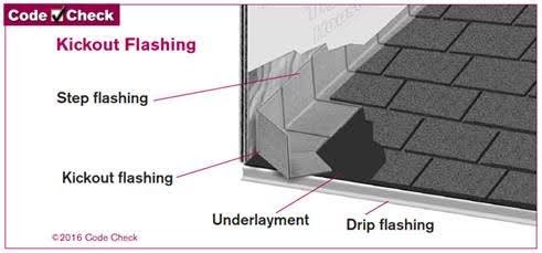 A diagram demonstrating kickout flashing, from "Code Check Building 4th Edition."