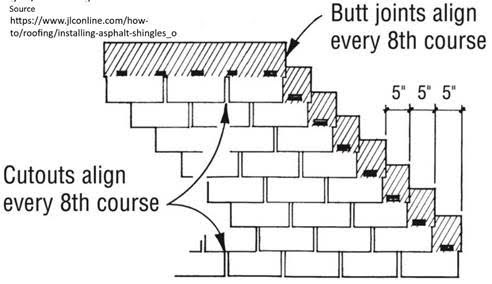 A diagram demonstrating asphalt shingles, courtesy of JLC, the Journal of Light Construction.